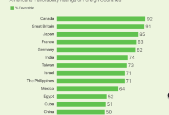 美国人最爱加拿大，50%的人不喜欢中国