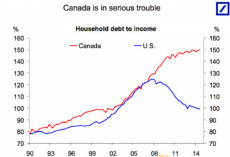 债务危机！加拿大破产人数暴涨暴涨9.2%