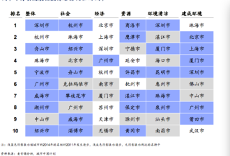 城市可持续发展报告：深圳第一 北京跌出前十