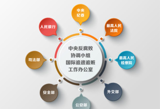 揭秘中央追逃办：墙上挂百人名单 抓一个盖个章
