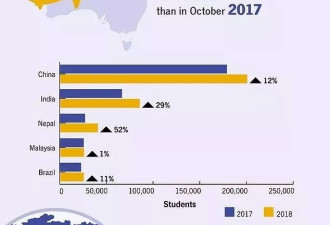 请对中国留学生友好些！留学生创收319亿澳元