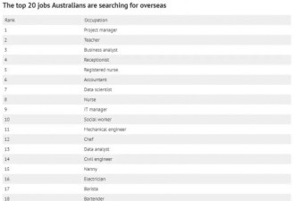 最受海外求职者青睐的澳洲职业榜单揭晓