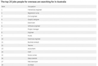 最受海外求职者青睐的澳洲职业榜单揭晓