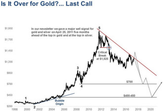 观察愚蠢投资者得出的一个重大发现:黄金将暴跌