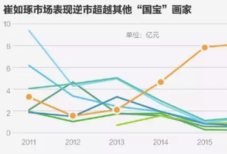 中国出了个毕加索这名画家的9件作品均卖上亿元
