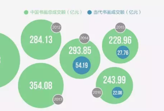 中国出了个毕加索这名画家的9件作品均卖上亿元
