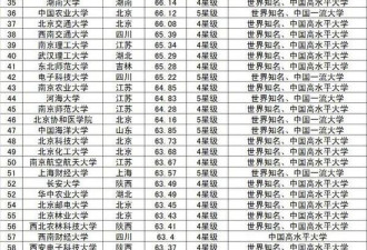 中国大学教学质量排行榜800强你的母校多少名