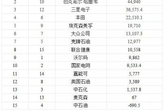 三星利润是华为5倍，3代人才能追赶得上