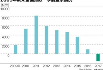 中国一季度财政赤字1551亿元 近20年罕见