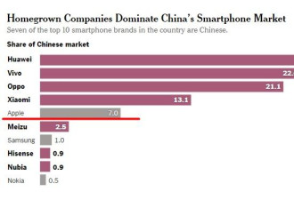 美媒承认：在世界多地 苹果已输给中国手机了