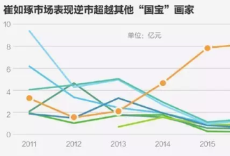 中国出了个毕加索? 这名画家9件作品均卖上亿