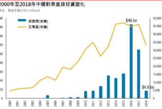 中国对美直接投资骤降 7年来新低点