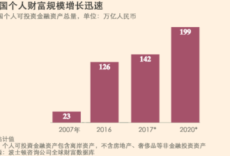 中国富人愈来愈富 财富累积时间不超过40年