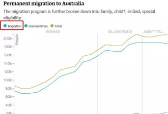 最新民意调查揭晓，70%澳洲人都不欢迎移民？