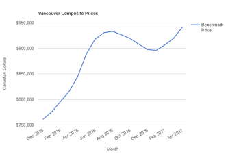 温哥华房价冲出谷底又创新高  4月份月涨2.4%