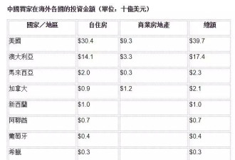 壕无人性！中国以910万成澳洲土地第二大买家