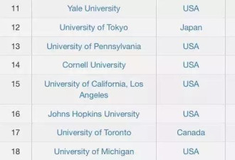 2018世界大学排名出炉:北大清华遭断崖式下跌