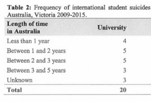 6年内27名留学生在澳洲自杀，中国学生占多数！