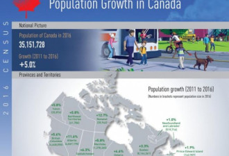 对加拿大人口：你必须知道的这几点