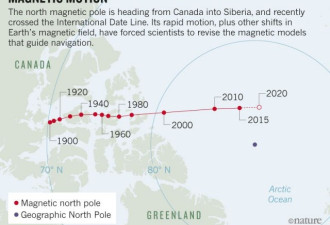 地磁北极近期诡异加速偏移直扑俄罗斯 原因未知