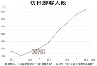去年中国赴日游客首破800万 但这个势头下降了