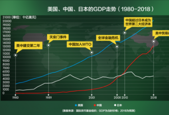 VOA调查: 中国去年GDP增幅或为近30年来最缓
