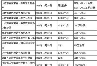 西宁书记毛小兵受贿超1亿挪用公款4亿被判无期