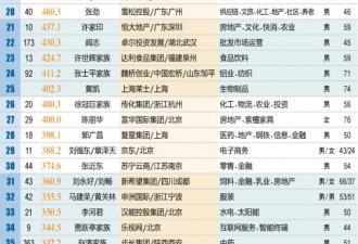 十年间中国顶尖富豪排名大换血 中国经济的真相