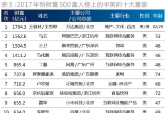 中国最富500人名单出炉：王健林王思聪父子居首