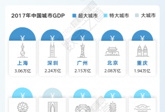 郑州自称特大城 "北上广深郑"并称你能接受吗？