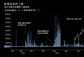 股价神秘暴涨4500%的那只中国股票 总裁已辞职