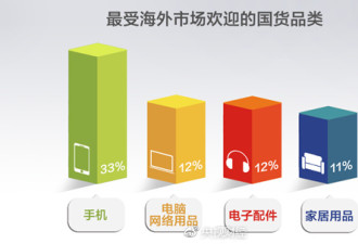 一带一路跨境电商报告:中国啥产品最受欢迎？