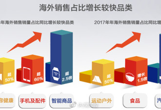 一带一路跨境电商报告:中国啥产品最受欢迎？