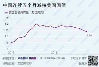 中国自2018年夏季增持黄金，持续减持美国国债
