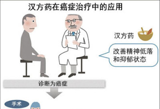 日媒：&quot;中药&quot;用于癌症治疗在日兴起