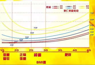 热帖：体重与死亡的关系 这样的体重最长寿