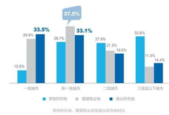 毕业生就业调查:平均月薪4千 3成去一线城市