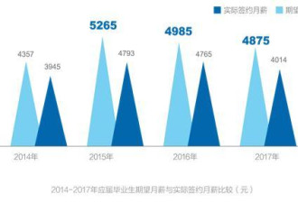 毕业生就业调查:平均月薪4千 3成去一线城市