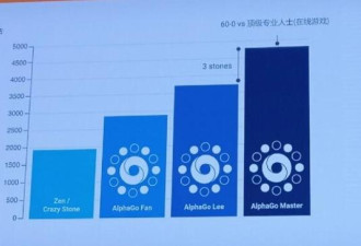 AlphaGo棋力大涨3子 柯洁：让3个?对手太恐怖