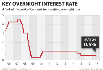 加拿大央行暗示下半年利率有变 就看美国经济