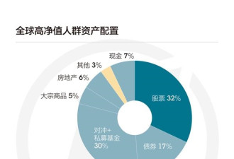 中国高净值富人们的海外资产配置图谱