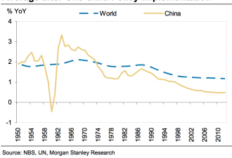 中国人口增长休克 导致经济维持6%增长率困难