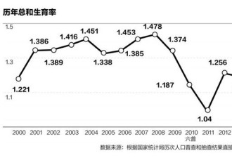 中国人口总量或被高估 60后退休影响巨大