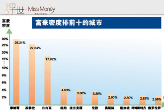 1平米30多万!富豪云集 这个国房价全球第一