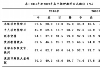中美日韩高中生比较：中国学生压力感下降