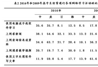 中美日韩高中生比较：中国学生压力感下降