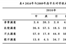 中美日韩高中生比较：中国学生压力感下降