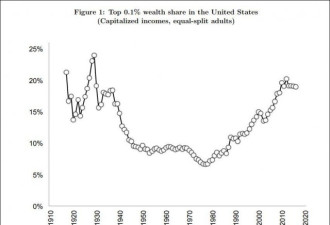 美贫富差距退回100年前 最富1%坐拥40%财富