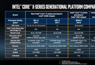 英特尔发布i9处理器回怼AMD:性能强悍 价格感人