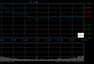 收评：沪指冲高回落涨0.23% 新零售板块领涨